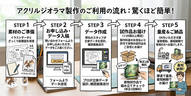 夏コミ/C108】アクリルジオラマ製作！イラレ不要で入稿データ作成お