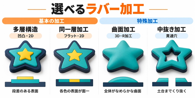 選べるラバー加工の比較図
